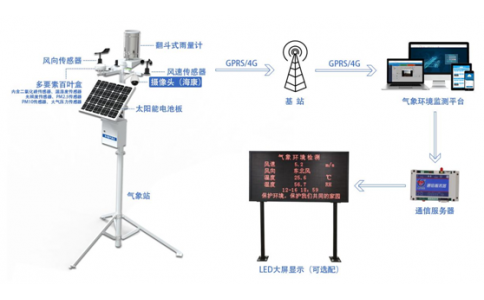 气象环境监测系统